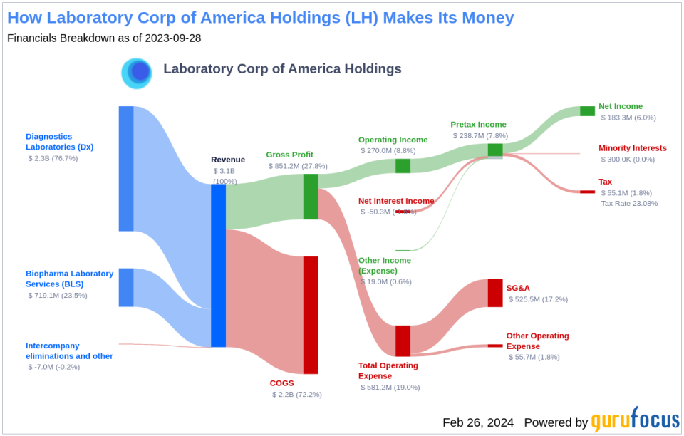 Laboratory Corp of America Holdings's Dividend Analysis