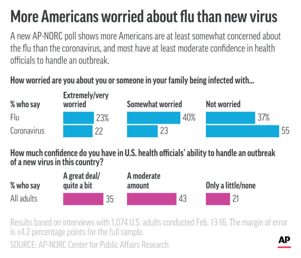 A new AP-NORC poll shows more Americans are at least somewhat concerned about the flu than the coronavirus, and most have at least moderate confidence in health officials to handle an outbreak.;