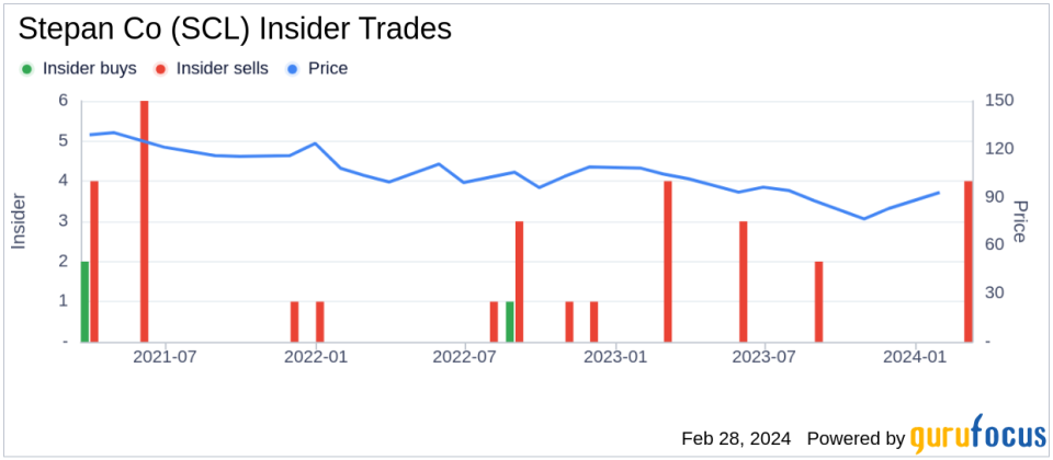 Director Stepan F Quinn Jr Sells 10,000 Shares of Stepan Co (SCL)