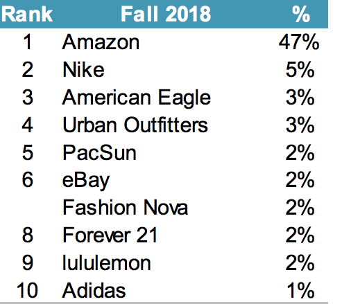 Teens’ favorite shopping websites in Fall 2018 (Screenshot/Piper Jaffray)