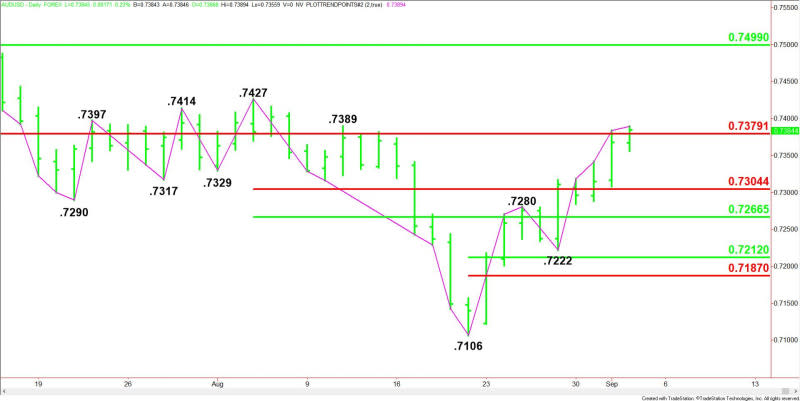 Daily AUD/USD