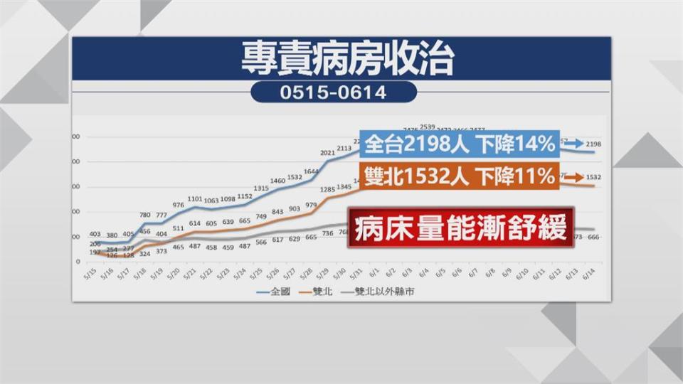 又200例以下　今本土 185　陳時中：好的跡象