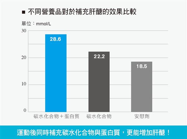 想減重　運動完，到底是吃還是不吃？