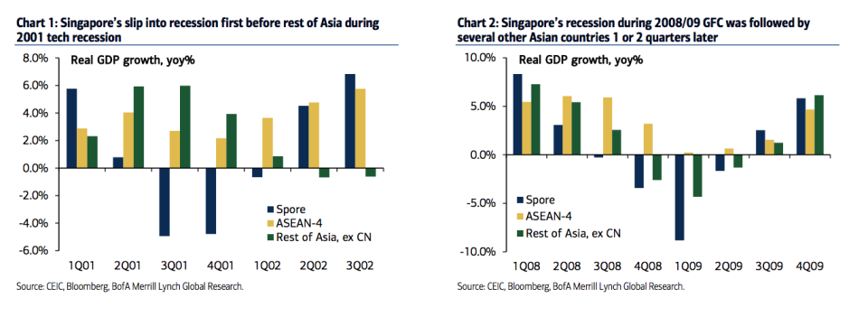 singapore asia recession leading indicator chart