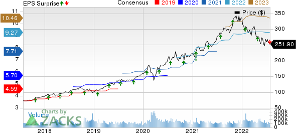 Microsoft Corporation Price, Consensus and EPS Surprise