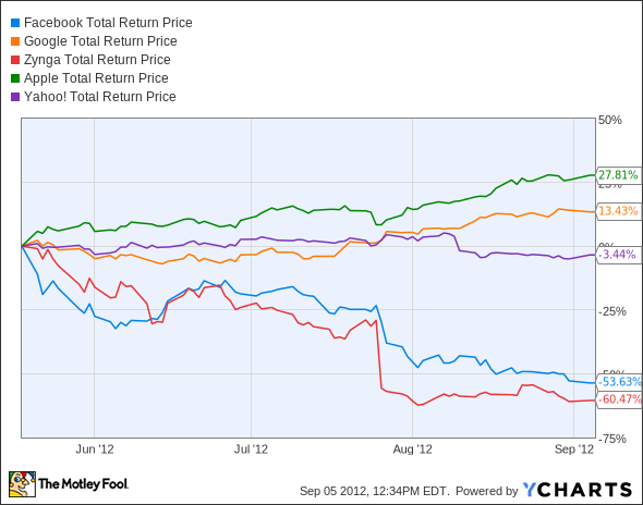 FB Total Return Price Chart