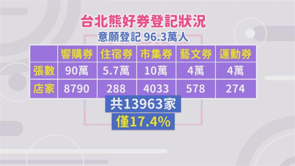 沒吸引到藝文團體！北市府砸2000萬發藝文券　 一堆娃娃機店報名