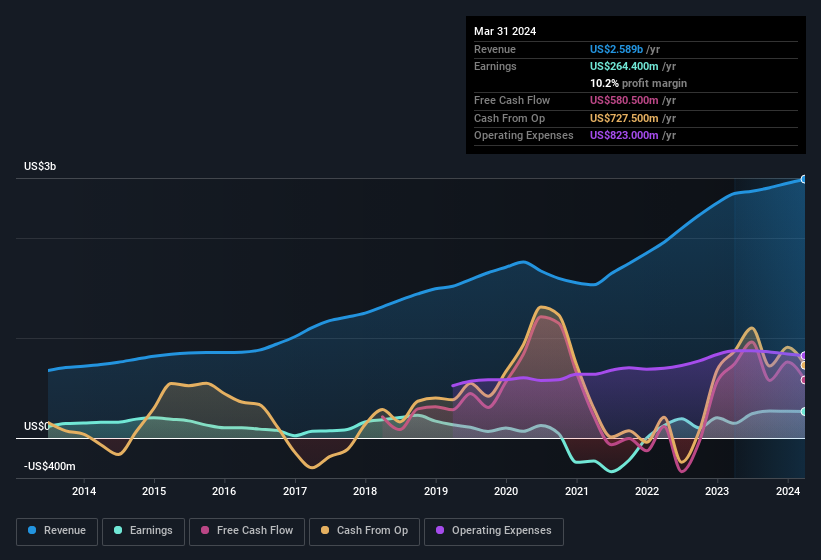 earnings-and-revenue-history