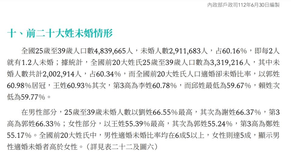 全國前20大姓氏人口適婚卻未婚比率，以郭姓60.98%奪冠。（圖／內政部提供）