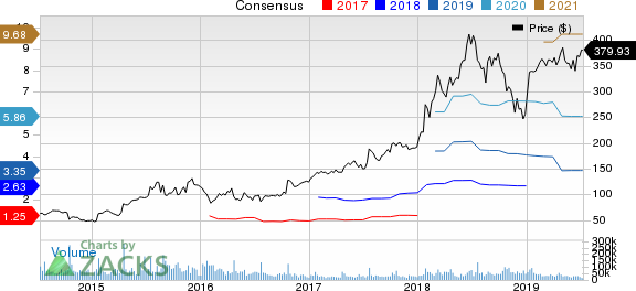 Netflix, Inc. Price and Consensus