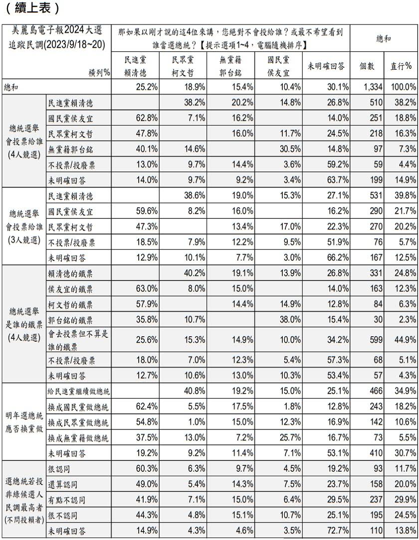 4參選人中「最不希望誰當選」民調結果出爐。（圖／翻攝自美麗島電子報官網）