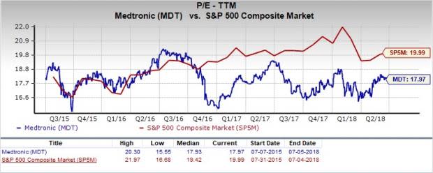 Let's see if Medtronic (MDT) stock is a good choice for value-oriented investors right now from multiple angles.