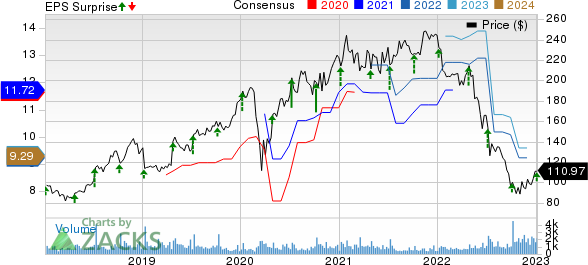 Helen of Troy Limited Price, Consensus and EPS Surprise