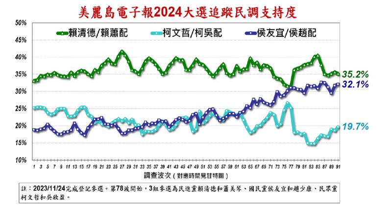 賴蕭配、侯康配差距僅3%（圖／美麗島電子報提供）