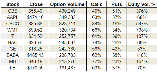 Friday’s Vital Options Data: Wal-Mart Stores Inc (WMT), AT&T Inc (T) and Micron Technology, Inc. (MU)