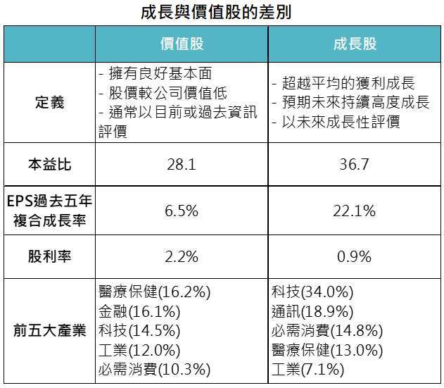 資料來源：Bloomberg，「鉅亨買基金」整理，資料截至 2021/3/24。指數為標普 500 價值與成長指數。此資料僅為歷史數據模擬回測，不為未來投資獲利之保證，在不同指數走勢、比重與期間下，可能得到不同數據結果。