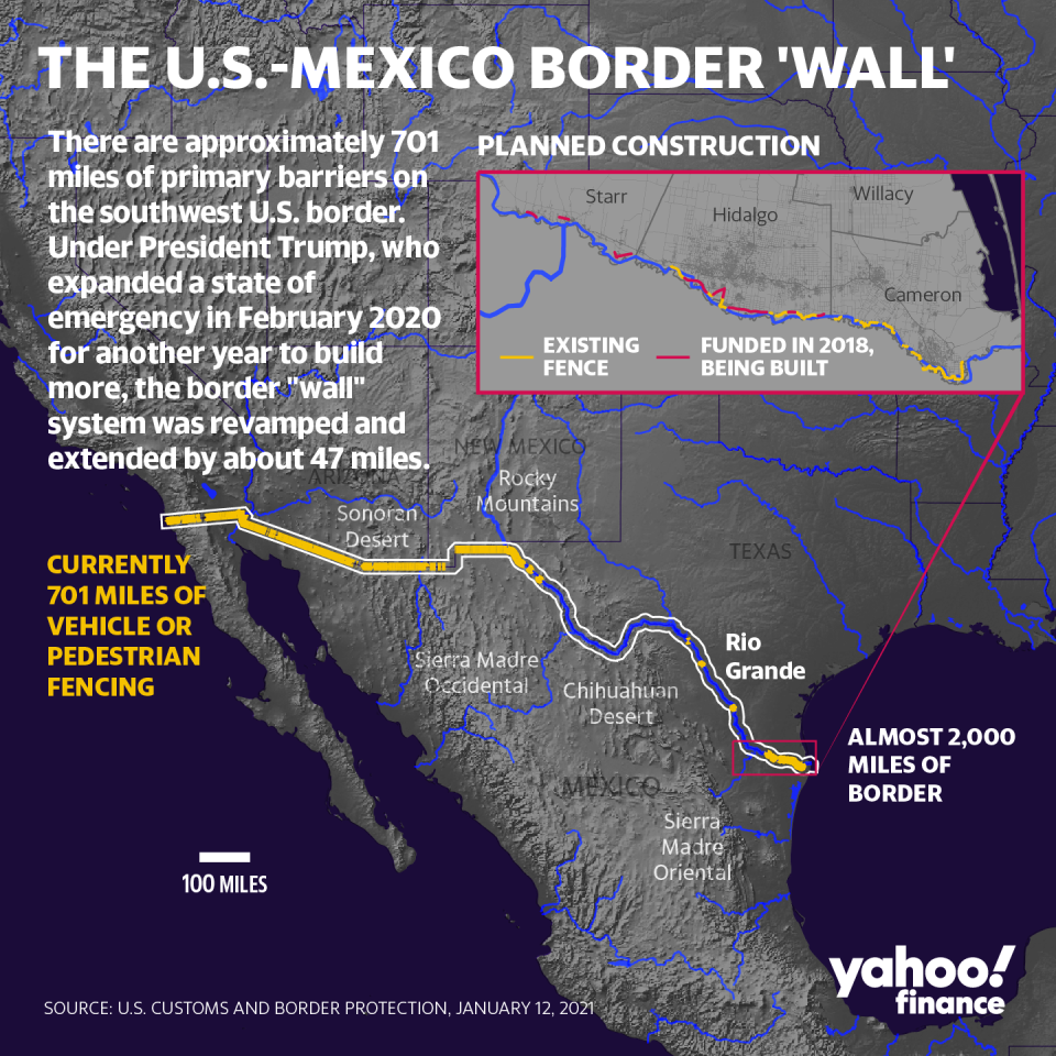 There are approximately 701 miles of primary barriers along the border. (Graphic: David Foster/Yahoo Finance)