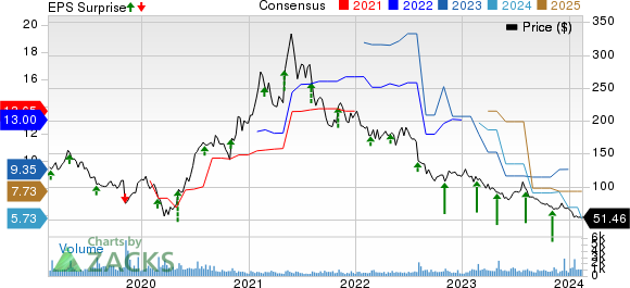 MEDIFAST INC Price, Consensus and EPS Surprise