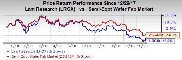 Lam Research's (LRCX) first-quarter fiscal 2019 results benefit from improved performance by the memory segment, which accounted for 77% of total revenues.