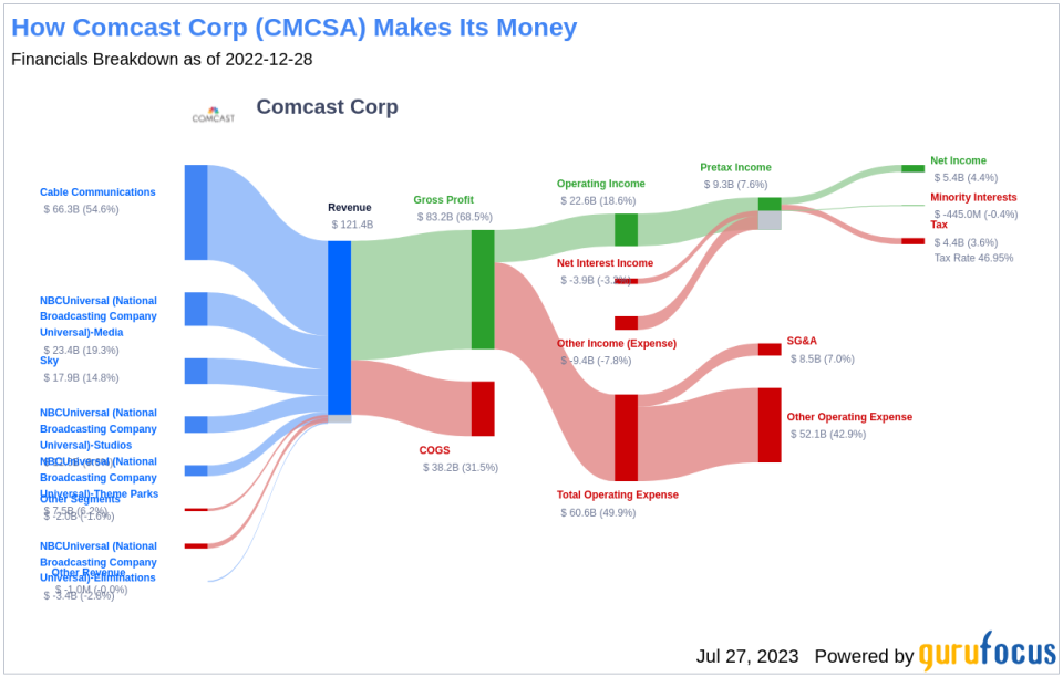 Unearthing Value: A Closer Look at Comcast's (CMCSA) Modest Undervaluation