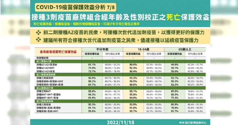 指揮中心今公布，新冠疫苗各廠牌保護效益分析。（圖／指揮中心提供）