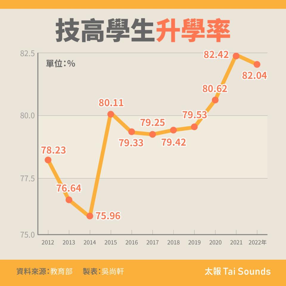 技高學生升學率。太報製表