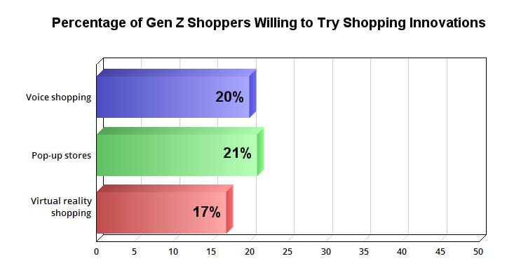 Chart showing percentage of Gen Z shoppers willing to try shopping innovations like voice shopping, pop-up stores, and virtual reality shopping