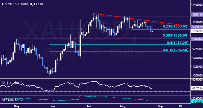 Gold Prices Breach Range Support Ahead of Key Yellen Speech