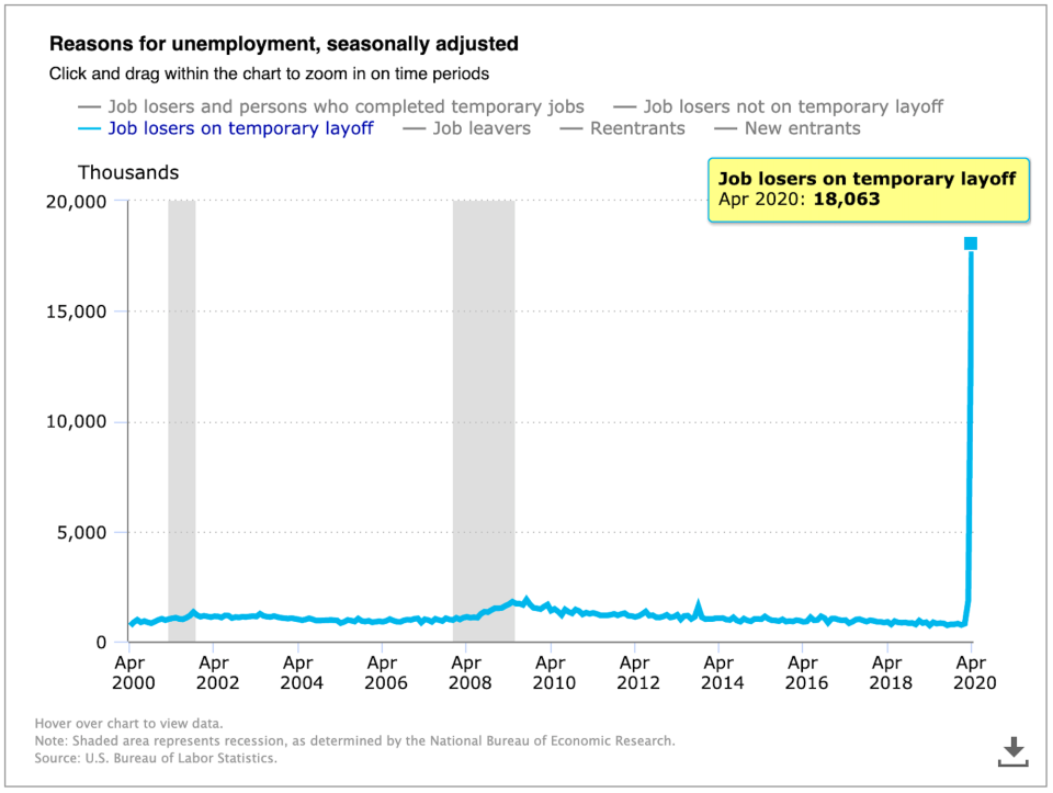 Temporary layoffs spiked in April. (BLS)