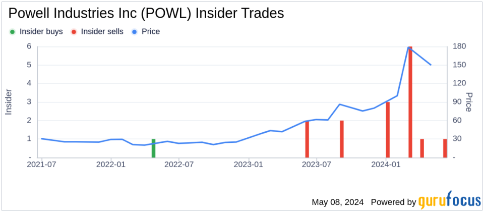 Director Katheryn Curtis Sells 5,000 Shares of Powell Industries Inc (POWL)