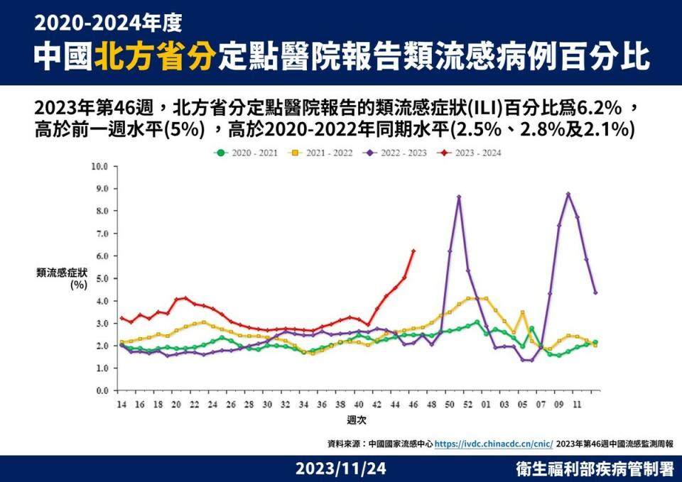 中國北方省分定點醫院報告流感樣病例百分比   圖：疾管署／提供