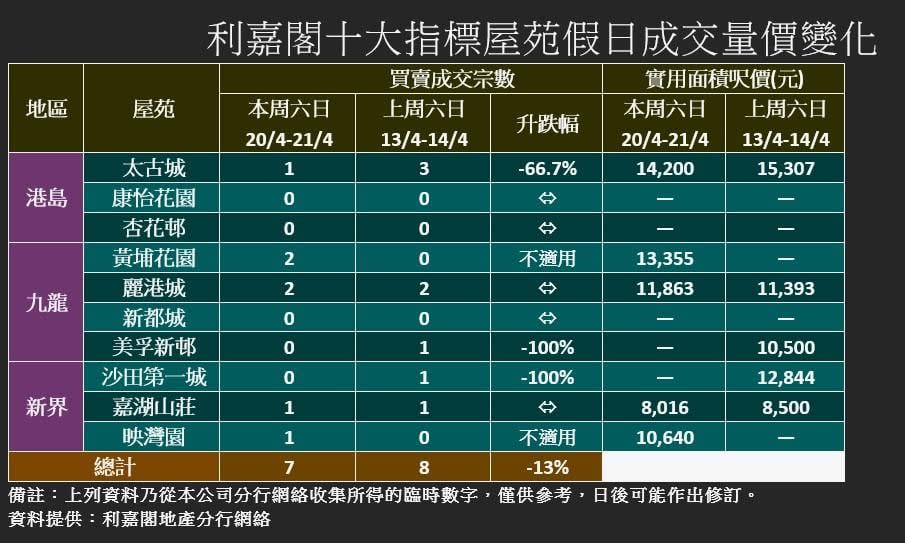 十大屋苑｜周末成交跌至7宗 利嘉閣：等待兩條件 二手交投才可轉趨活躍