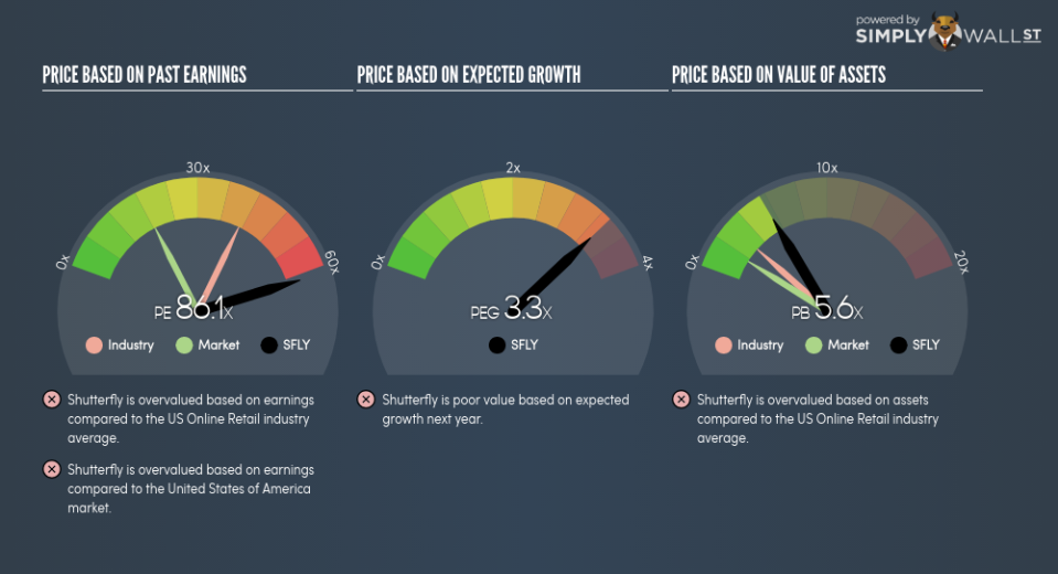 NasdaqGS:SFLY PE PEG Gauge June 21st 18