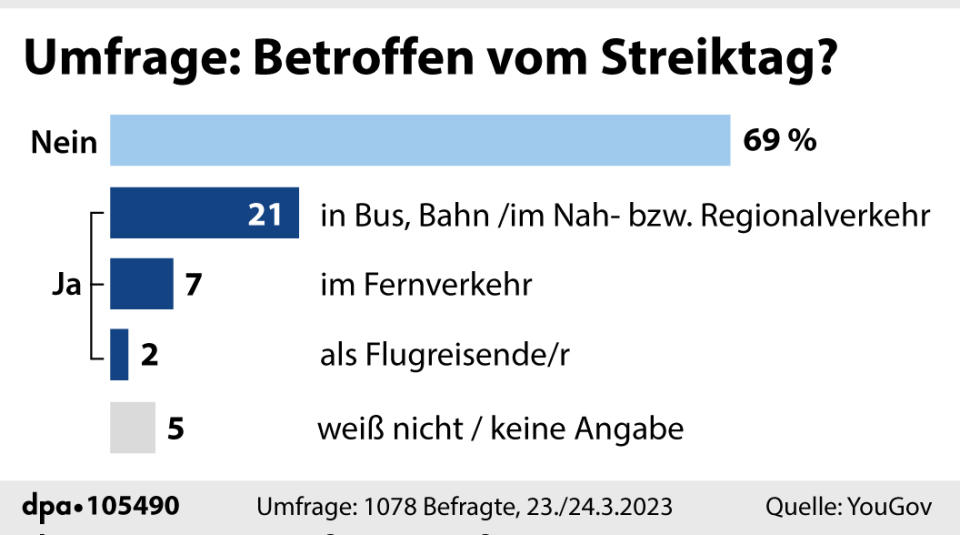 Umfrage: Betroffen vom Streik?; Grafik: A. Brühl, Redaktion: J. Schneider