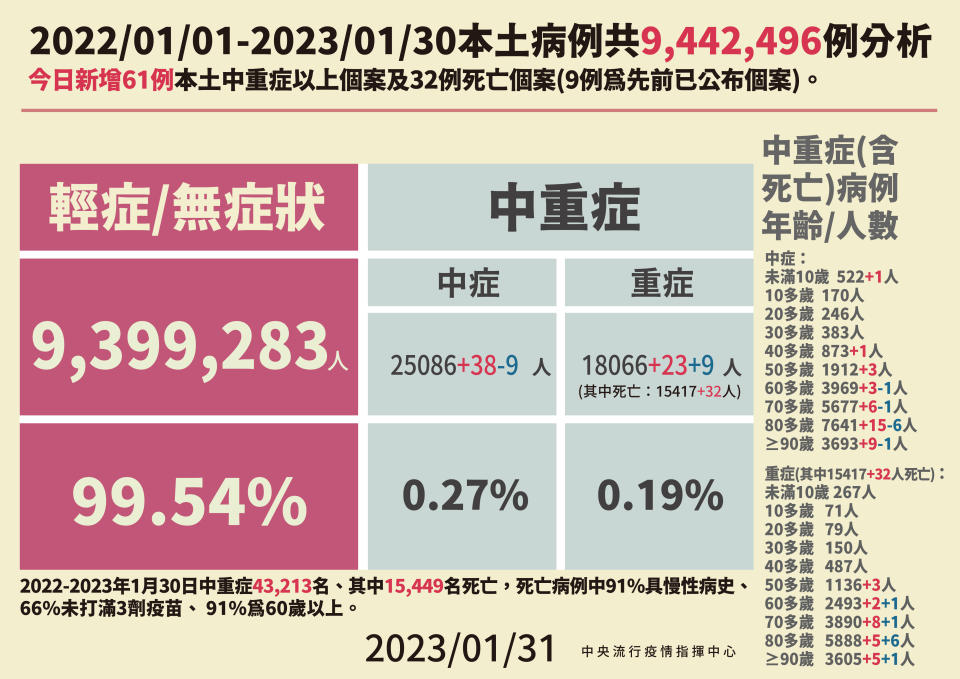 （中央流行疫情指揮中心提供）