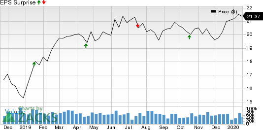 Kinder Morgan, Inc. Price and EPS Surprise