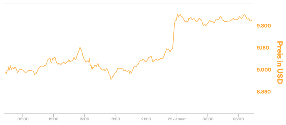 Bitcoin-Kurs 29.01