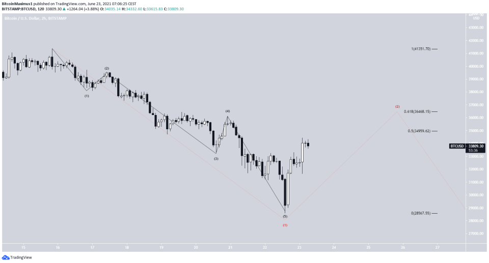 BTC short-term