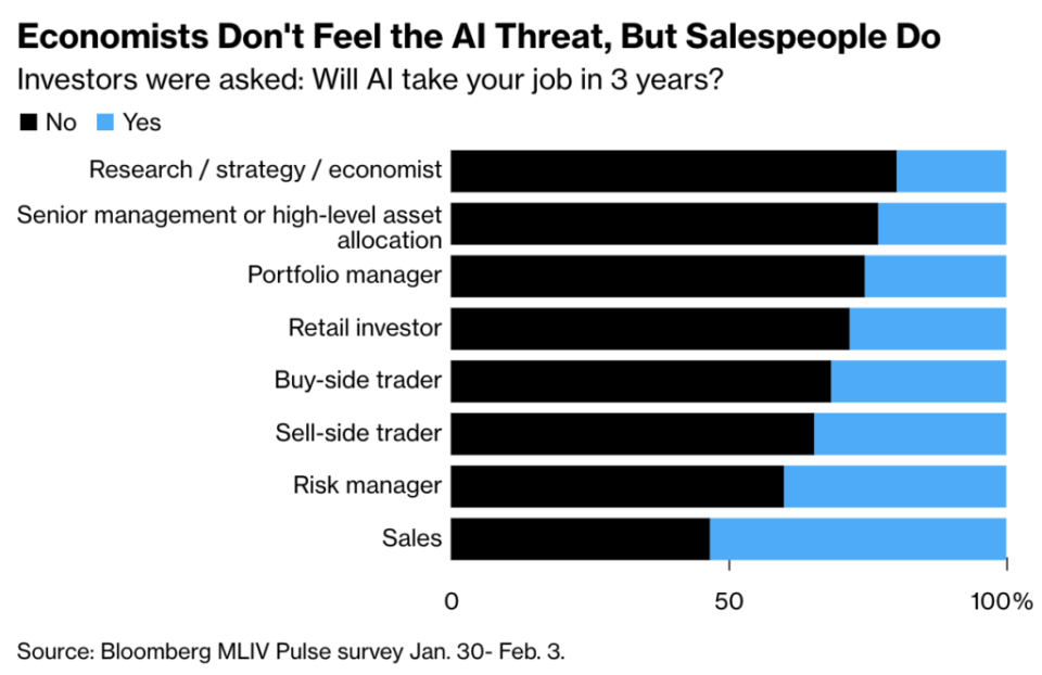 Bloomberg MLIV survey shows economists don't feel ChatGPT AI threat, but salespeople do - via The Basis Point