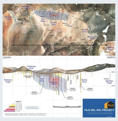 Filo Corp Long Section Plan Flamenco to Gemelos - July 11, 2023 (CNW Group/Filo Corp.)