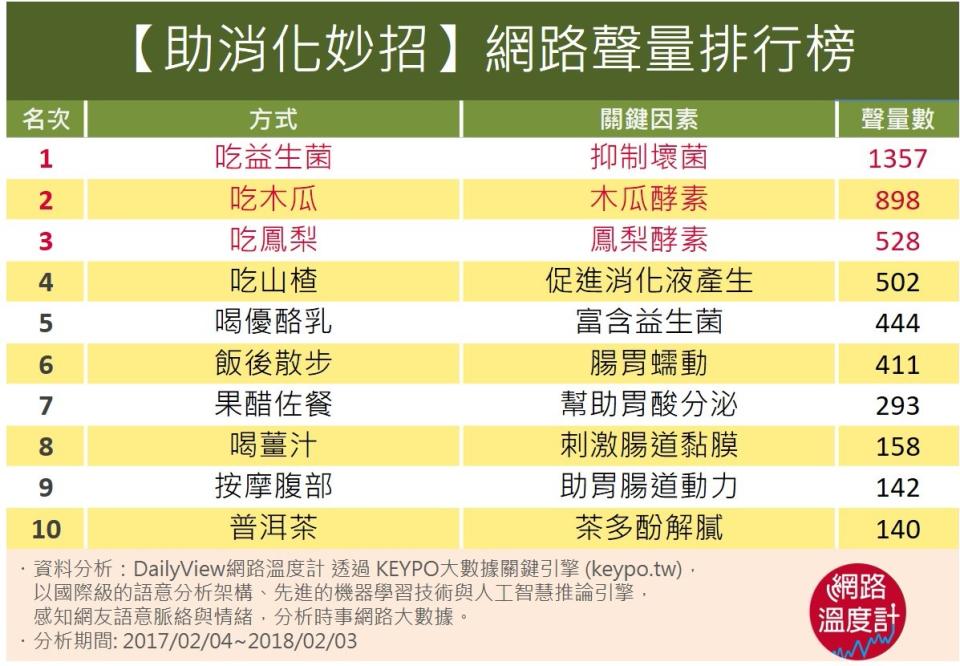 吃太飽消化招數