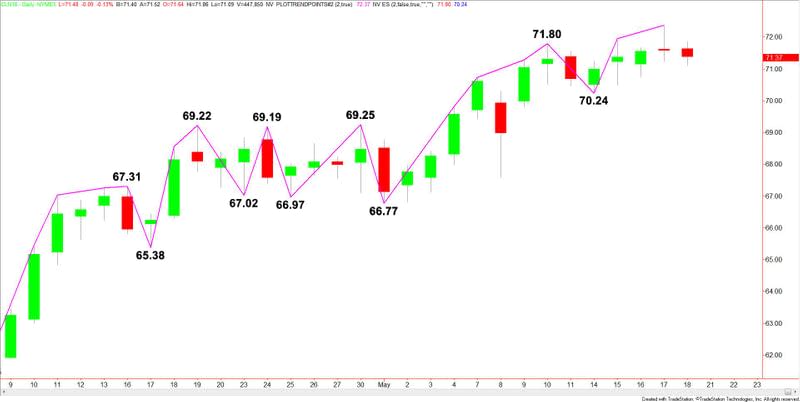 WTI Crude Oil