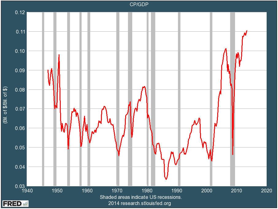 profits as a percent of GDP