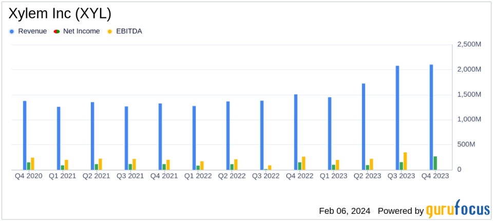 Xylem Inc (XYL) Reports Robust Revenue Growth and Solid Earnings in Full-Year 2023 Results