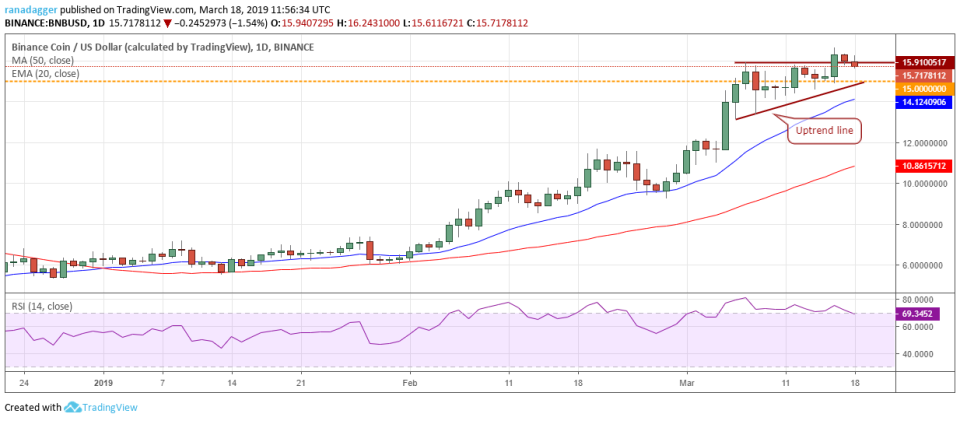 BNB/USD