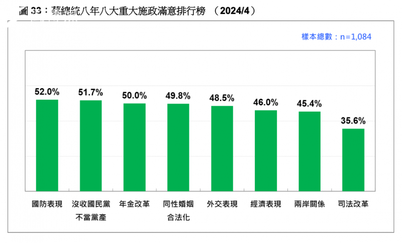 <cite>蔡英文8年八大重大施政滿意排行榜。（台灣民意基金會提供）</cite>