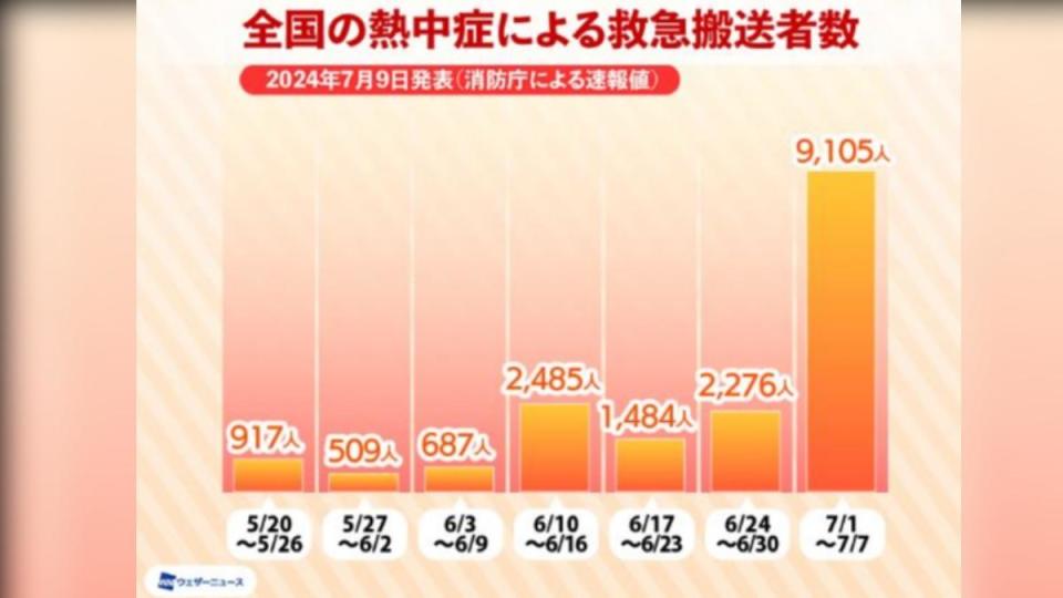 7月1日至7月7日這段期間，就已經有9105位因中暑而被緊急送往醫院的患者，為前1周的4倍之高。（圖／擷取自weathernews.jp）