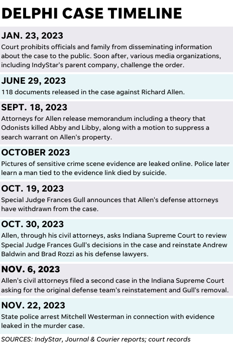 Key dates in the case against Richard Allen in the killings of Libby German and Abby Williams.