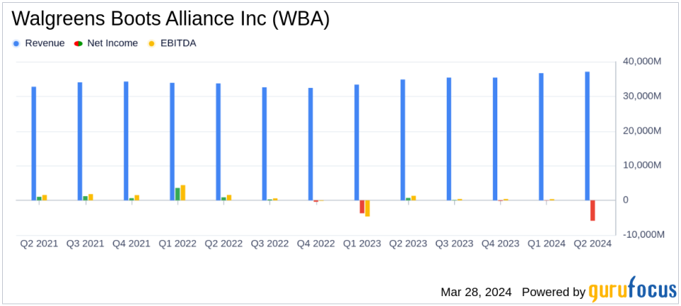 Walgreens Boots Alliance Inc (WBA) Earnings: A Mixed Bag Amid Impairment Charges