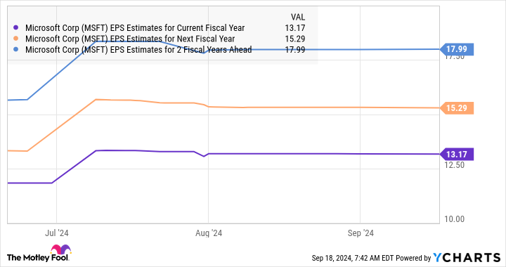 MSFT EPS Estimates Chart for Current Fiscal Year